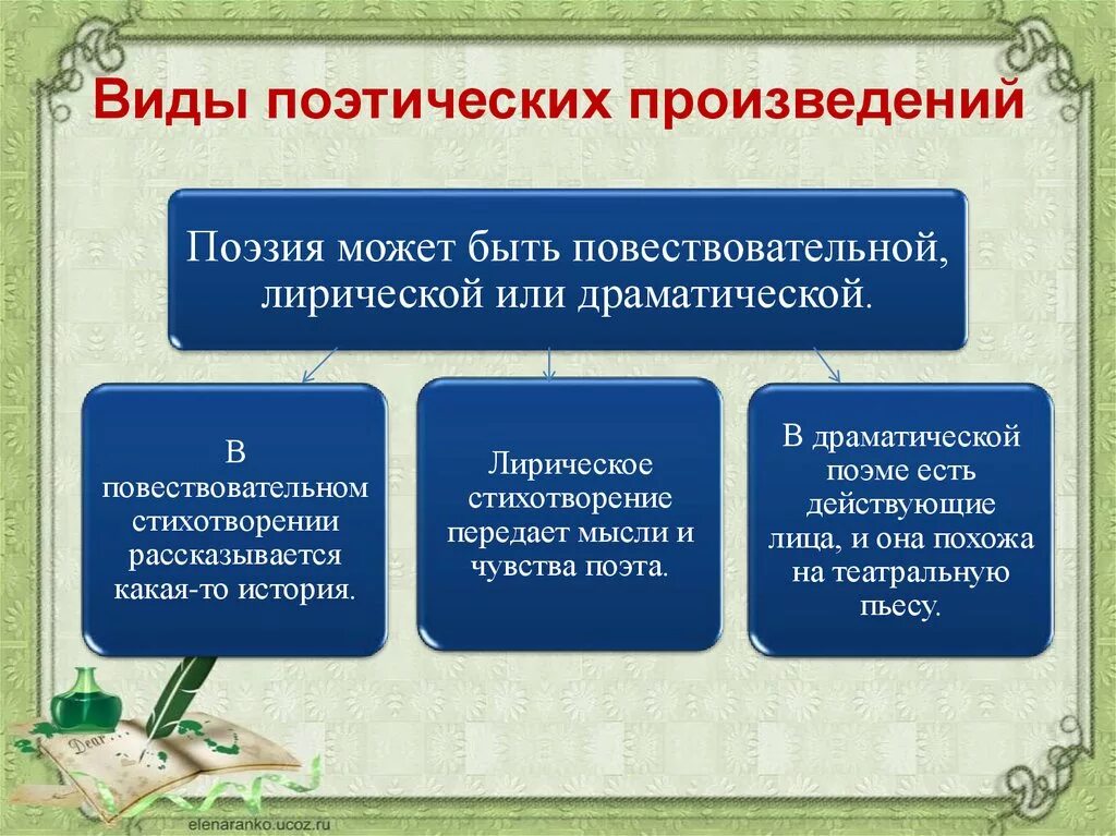 Поэтическое произведение. Виды поэзии. Поэтическопроизведение. Виды поэтических произведений.