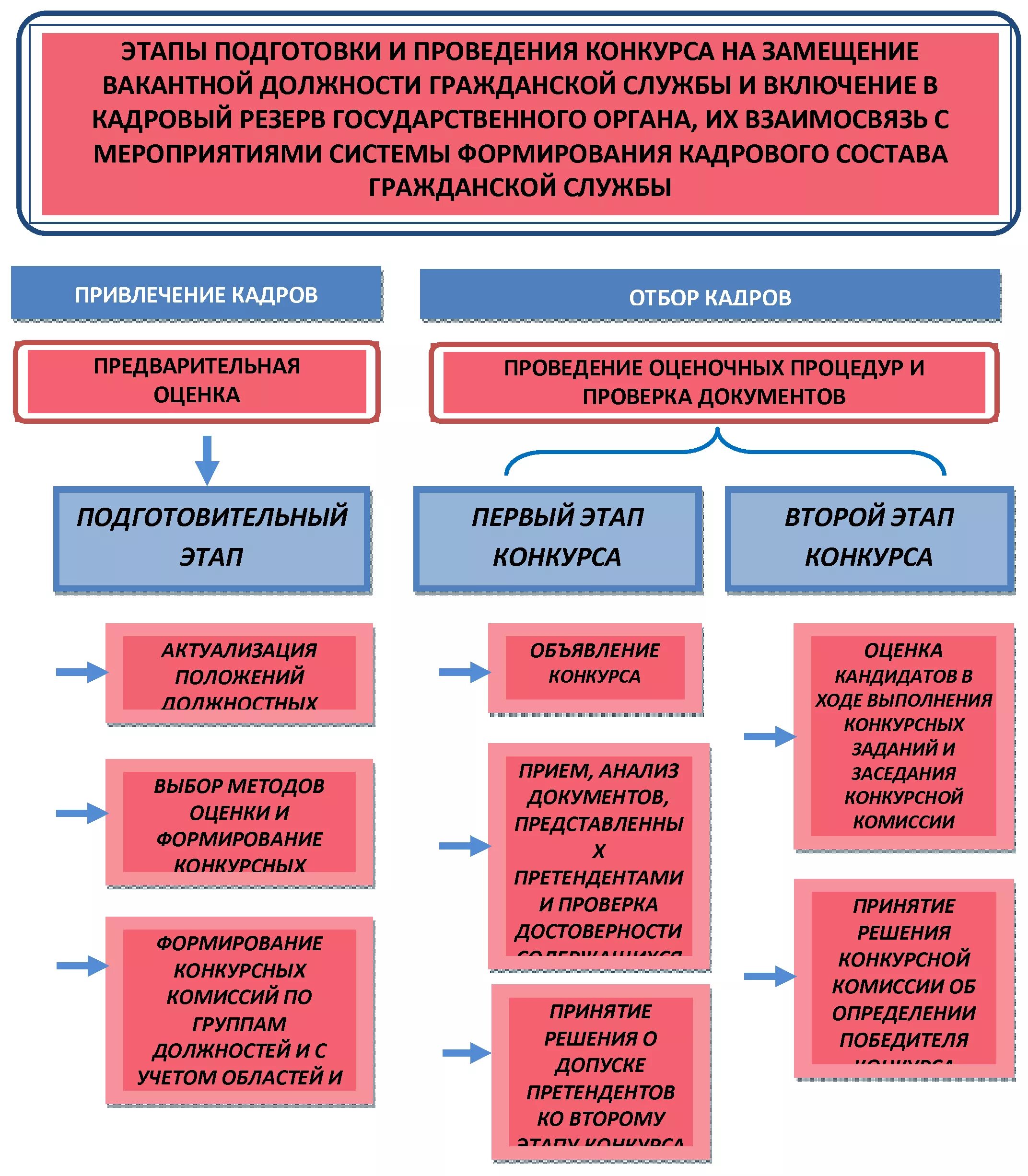 Этапы конкурса на государственную службу