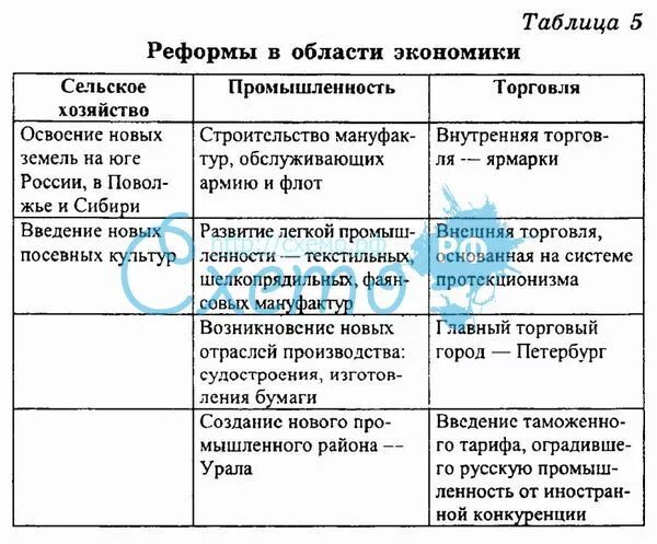 Таблица экономическая политика петра 1 8 класс Экономическая политика петра 1 рабочий лист