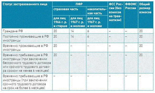 Тариф страховых взносов в 2002 году в пфр. Тарифы страховых взносов 2021. Страховые взносы во внебюджетные фонды с зп. Страховые взносы на иностранцев. Страховые взносы для иностранцев в 2021 году ставки таблица.