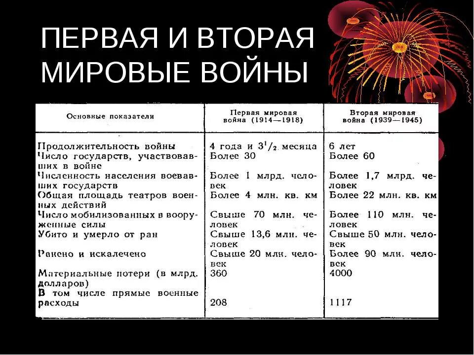 Сравнительная таблица 1 мировой войны и 2 мировой войне. Отличия первой и второй мировой войны. Сравнение первой и второй мировой войны. Сравнение отечественные войны