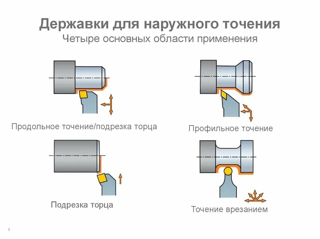 Державки для наружного точения. Схема обработки точением. Схема обработки наружного точения. Схема продольного точения.