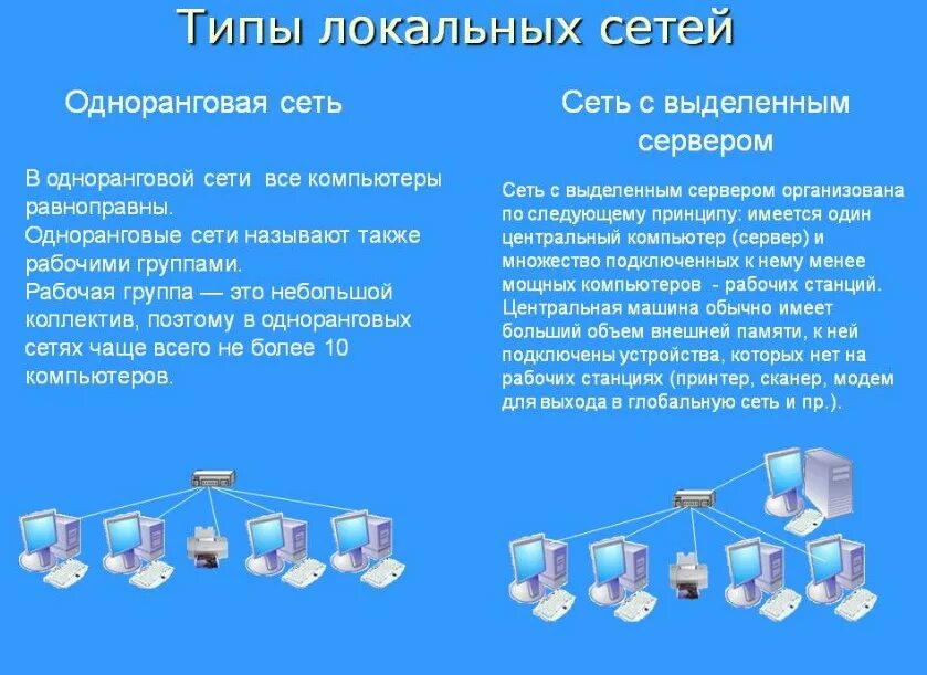 Network вид. Типы локальных сетей (с выделенным сервером, одноранговые ЛВС. Локальные сети одноранговые и с выделенным сервером. Типы компьютерных сетей одноранговые. Тип локальной сети одноранговая сеть.