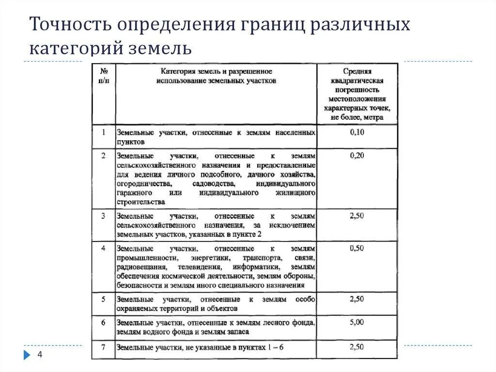 Межевание погрешность. Погрешность измерения границ земельного участка. Погрешность измерений земли. Определение погрешности. Определение характерных точек границ земельного участка.