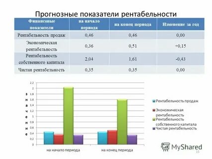 Анализ бухгалтерской рентабельности