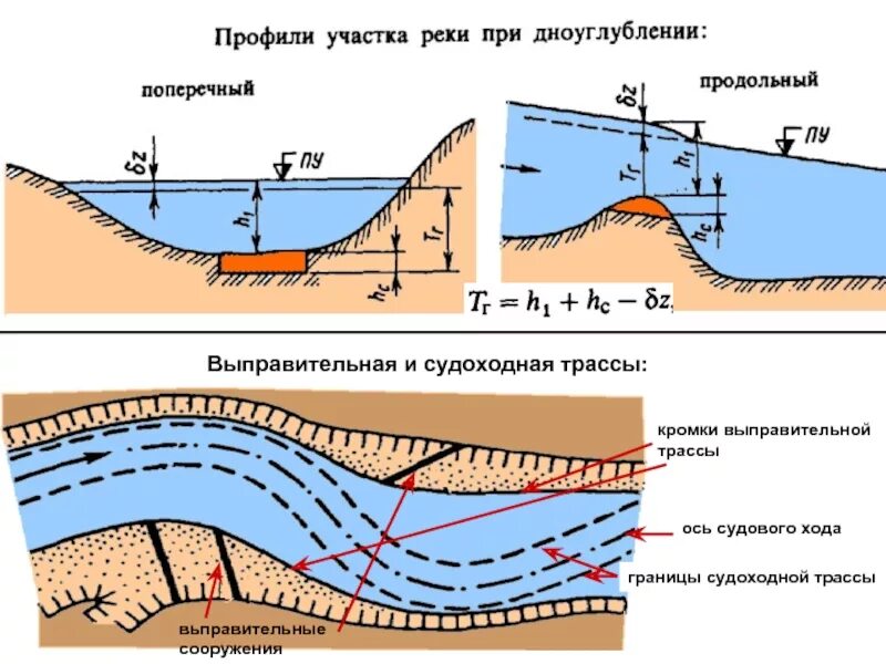 Глубина признать. Свальное течение в реке это. Судовой ход. Методы улучшение судоходных условий. Кромка судового хода.