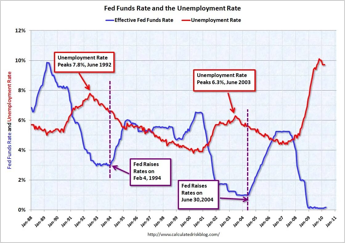 Ставка рефинансирования декабрь 2023. Fed raises rates. Fed target rate.