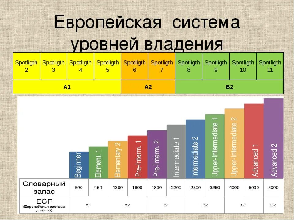 Знание английского в россии. Уровень английского Intermediate b1. Уровень английского языка — b1 Intermediate. A1 a2 уровень английского. Уровни английского языка а1 а2 в1 в2.