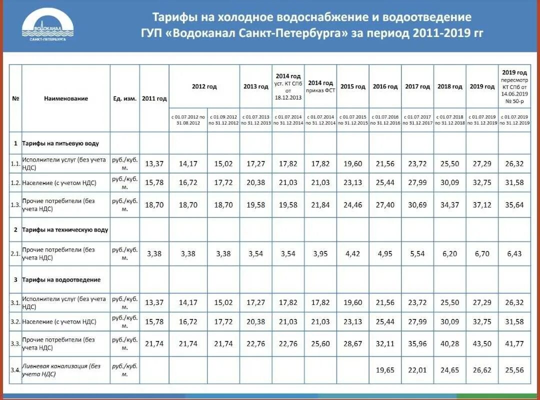 Водоканал тарифы. Водоканал тариф на воду. Тариф Холодное водоснабжение. Тарифы на горячую и холодную воду. Куб воды сочи