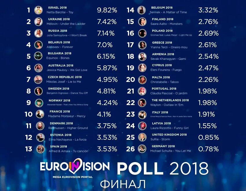 Итоги Евровидения 2018. Евровидение 2018 таблица. Евровидение финальная таблица 2018. Евровидение 2018 Результаты таблица.