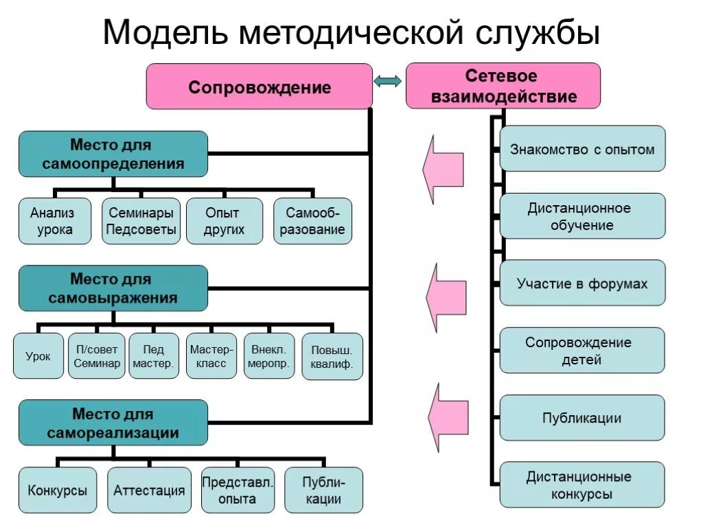 Методическая помощь школам. Модель методической службы. Методическая структура. Модель работы методической службы. Модель муниципальной методической службы.