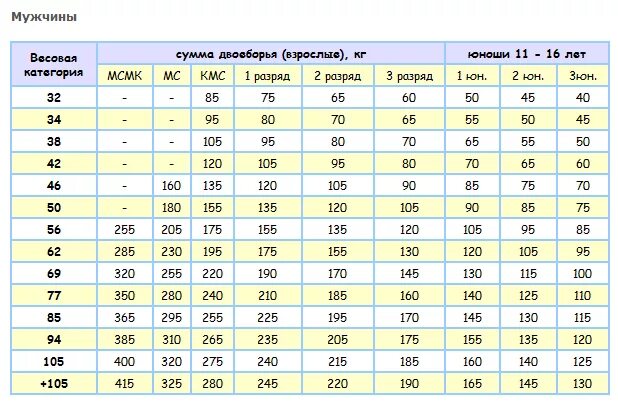 Сколько весит спортивный. Нормативы по тяжелой атлетике 2021. КМС по тяжелой атлетике нормативы. Нормативы по тяжелой атлетике женщины. Таблица разрядов по тяжелой атлетике.