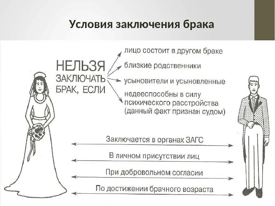 Брак между супругами. Условия и порядок заключения брака. Условия заключения брака в РФ таблица. Брак условия и порядок заключения брака. Условия заключения брака по российскому семейному законодательству:.