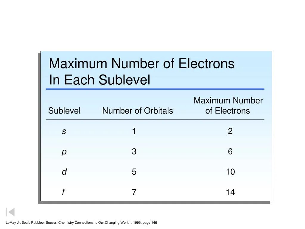 Number of Electrons. Energy Levels and number of Electrons. Maximum Electronic configuration. Max_number.