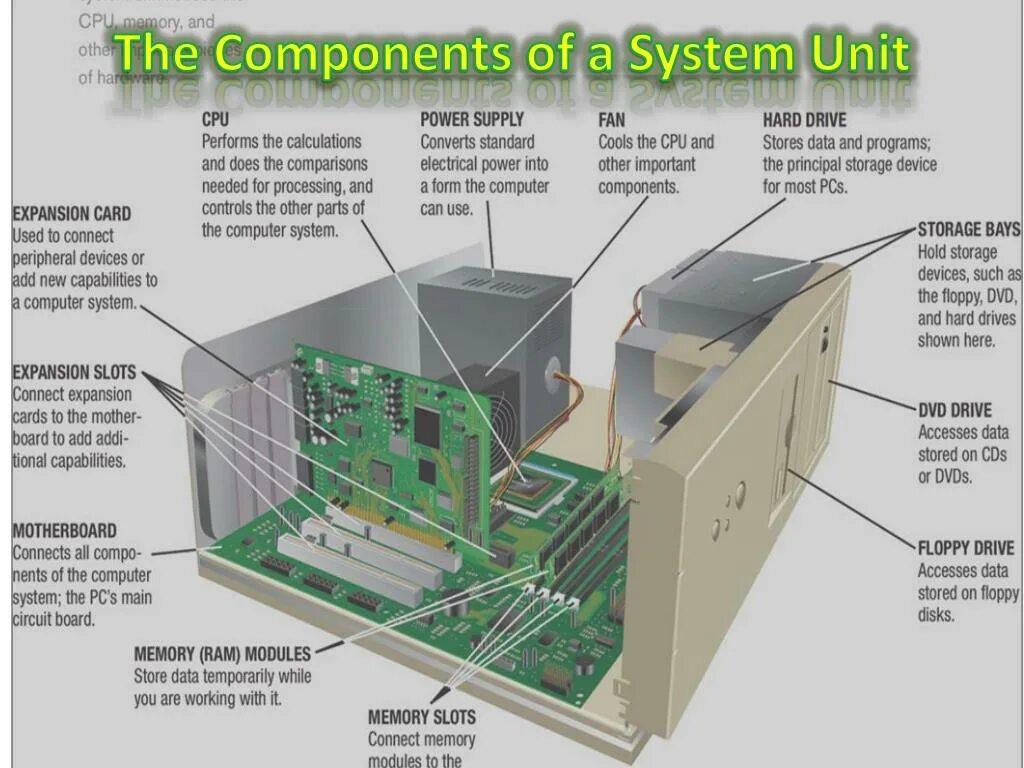 System Unit. Computer components. CPU components. Computer capabilities. Unit components