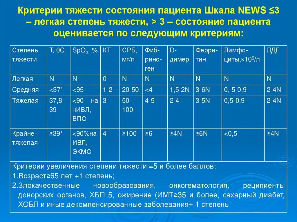 Больней какая степень. Критерии состояния пациента. Оценка степени тяжести больного. Оценка степени тяжести состояния пациента. Критерии оценки тяжести пациента.