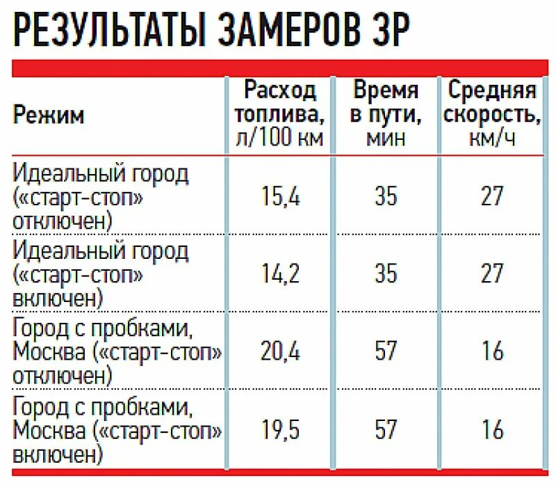 Расход бензина 10 л. Как замерить расход топлива. Средний расход топлива. Замер расхода топлива автомобиля. Замеры расхода топлива авто.