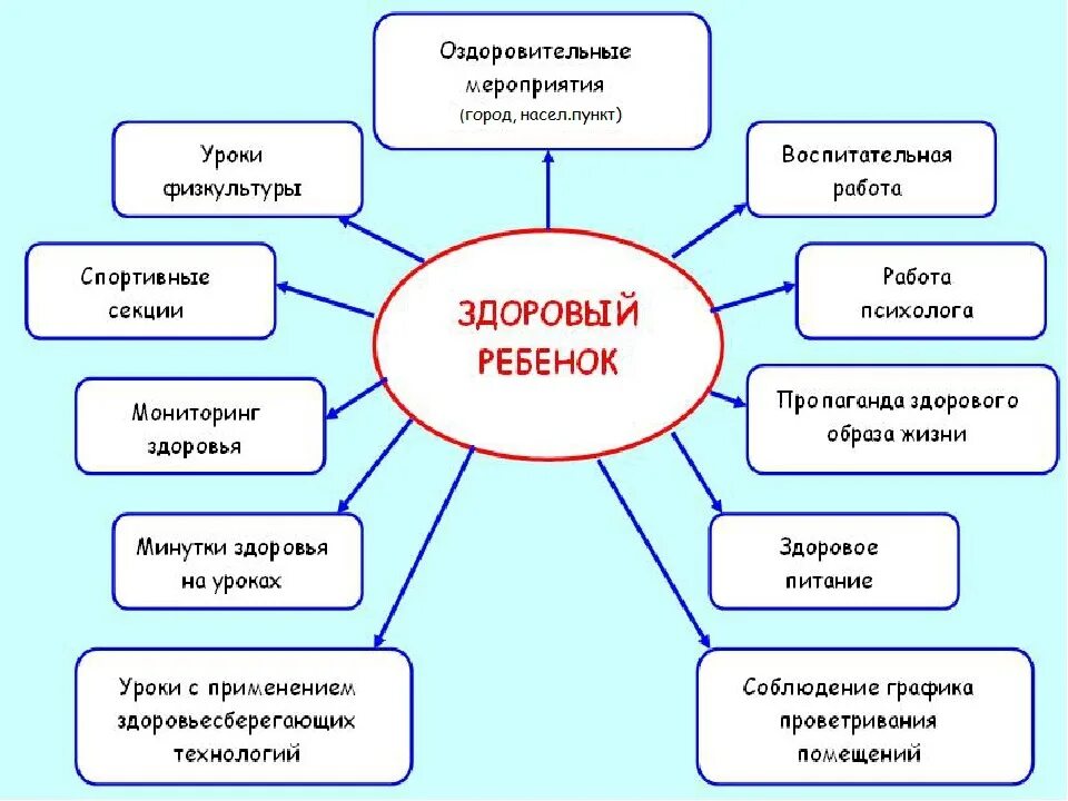 Направленность группы оздоровительная. Формы работы по ЗОЖ В ДОУ. Формирование здорового образа жизни. Здоровый образ жизни схема. Формы работы по формированию ЗОЖ.