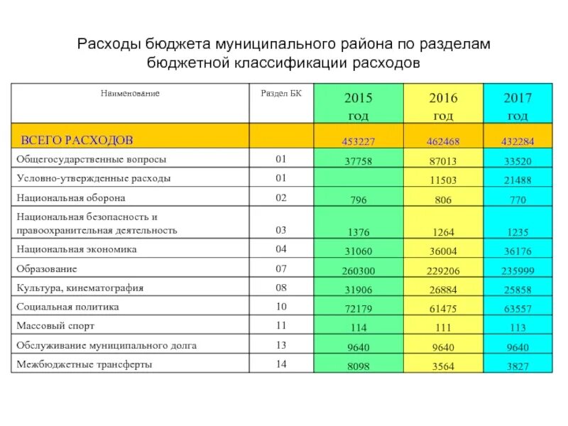 К расходам бюджета относятся денежные средства. Классификация расходов бюджета коды БК. Разделы расходов бюджета. Статьи расходов бюджета. Разделы классификации расходов.