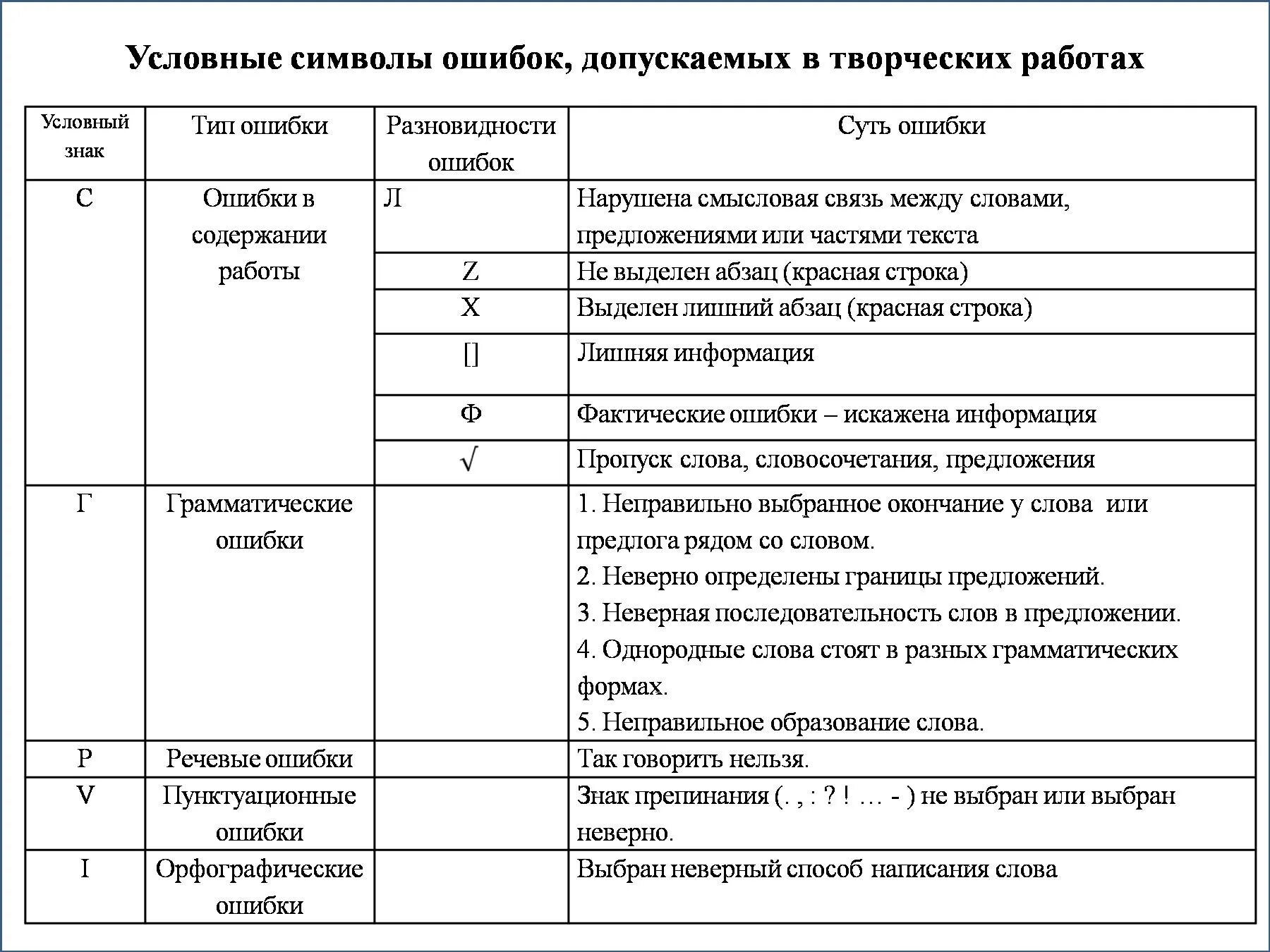 Ошибки в русском языке бывают. Условные обозначения ошибок. Условные символы ошибок допускаемых в творческих работах. Обозначение ошибок в тетради. Ошибки допускаемые в творческих работ.