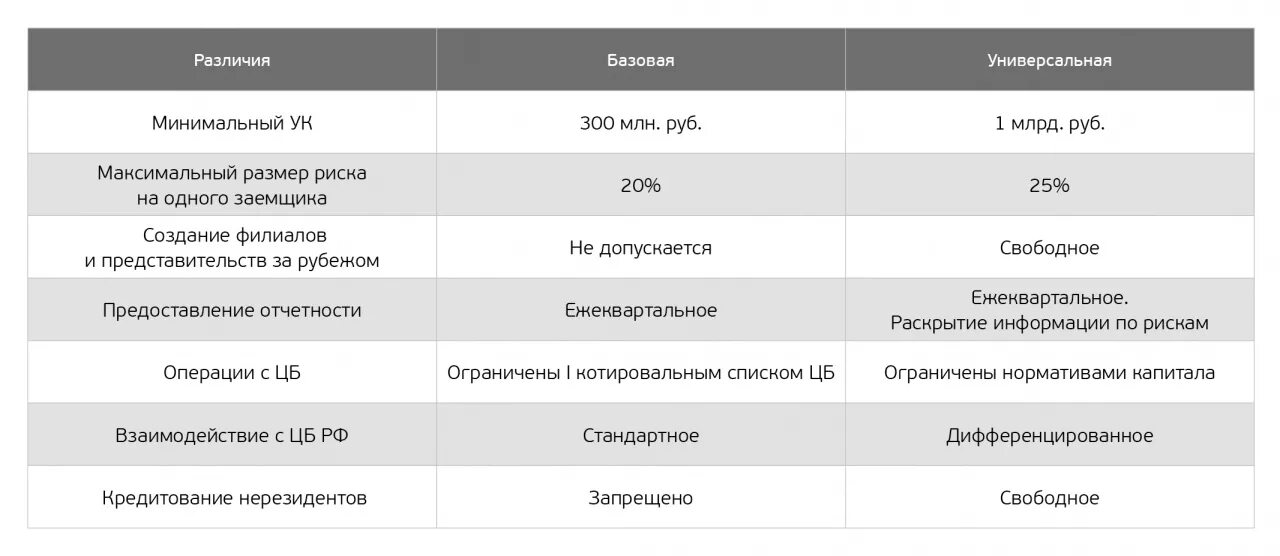 В чем основное различие универсальных графических. Базовая и универсальная банковская лицензия отличия. Банки с универсальной и базовой лицензией. Банк с универсальной лицензией. Банк с базовой и универсальной лицензией разница.