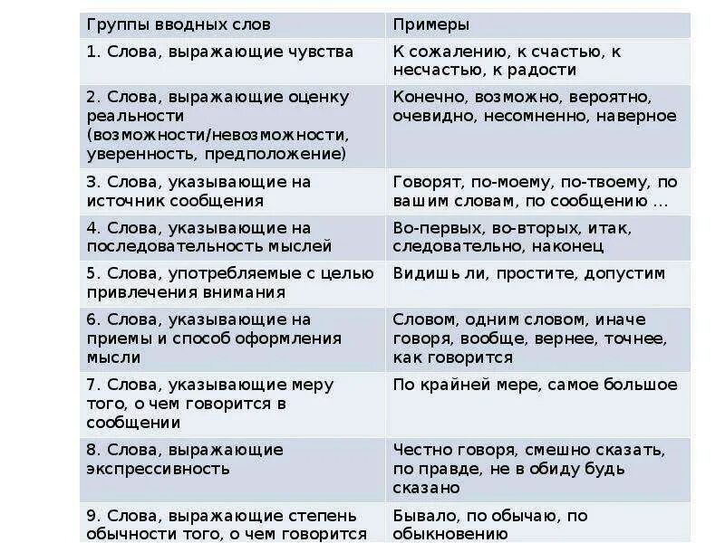 Прочитайте предложения укажите значение вводных слов. Вводные слова таблица. группы вводных слов таблица. таблица вводных слов по русскому. вводные слова таблица егэ.