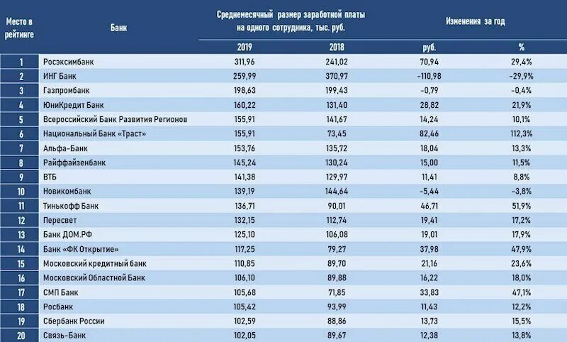 Количество сотрудников средняя зарплата. Название банков. Список банков России. Таблица рейтингов банков. Таблица банков России.