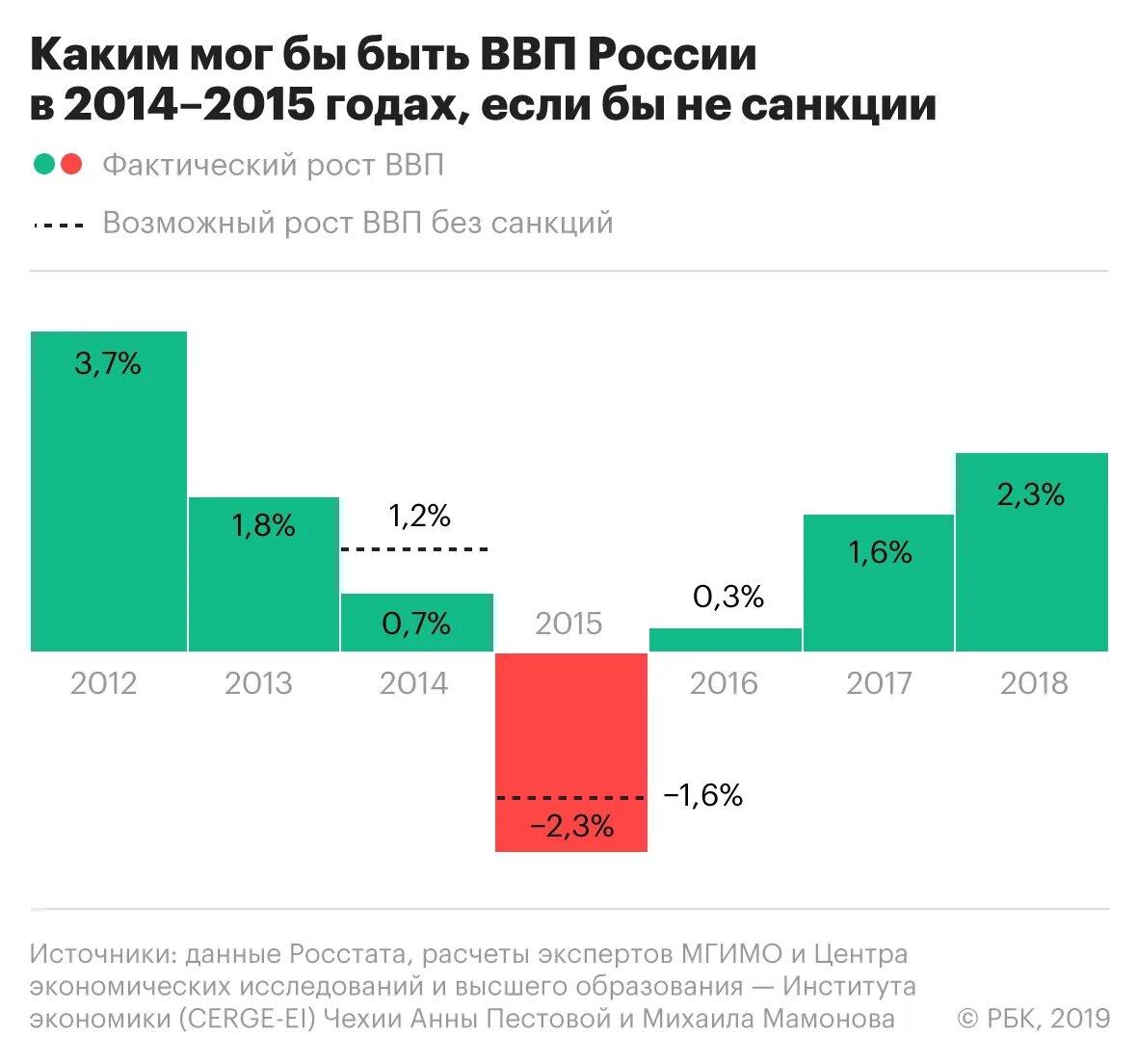 В 2014 году по отношению. Потери от санкций. Потери России от санкций. ВВП России 2014 год. График санкций против РФ.