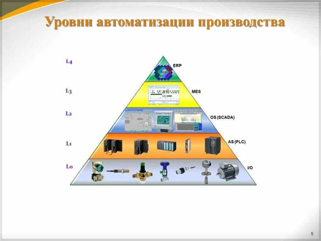 Пирамида автоматизации АСУ ТП. Уровни автоматизации производства. Пирамида АСУ ТП 3 уровня. Уровни АСУ ТП пирамида. Уровни автоматики