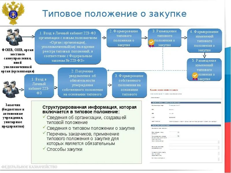 Единая информационная система включает. Личный кабинет 223-ФЗ. ЕИС личный кабинет 223фз. Личный кабинет в ЕИС 223. Полномочия в ЕИС добавить.