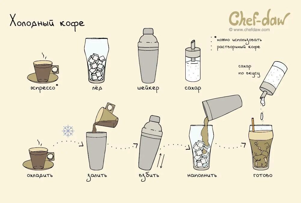 Холодный кофе рецепт. Схема приготовления кофе. Этапы приготовления кофе. Кофейные напитки схема. Кофе стал холодным