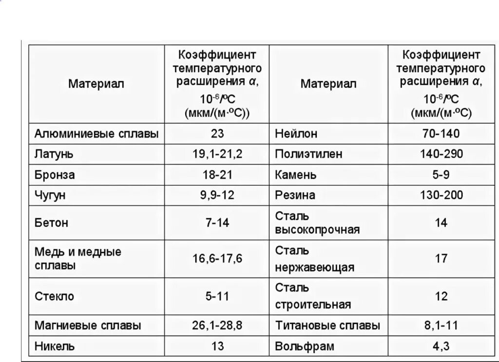 Линейное расширение металла