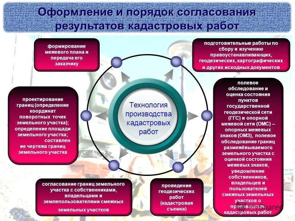 План проведения комплексных кадастровых работ. Порядок кадастровых работ. порядок проведения кадастровых работ. виды кадастровых работ. этапы кадастровых работ.