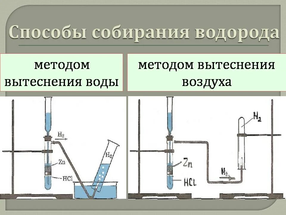 Почему водород можно. Прибор для получения водорода. Получение водорода методом вытеснения воды. Сбор водорода методом вытеснения воды. Схема прибора для получения водорода.