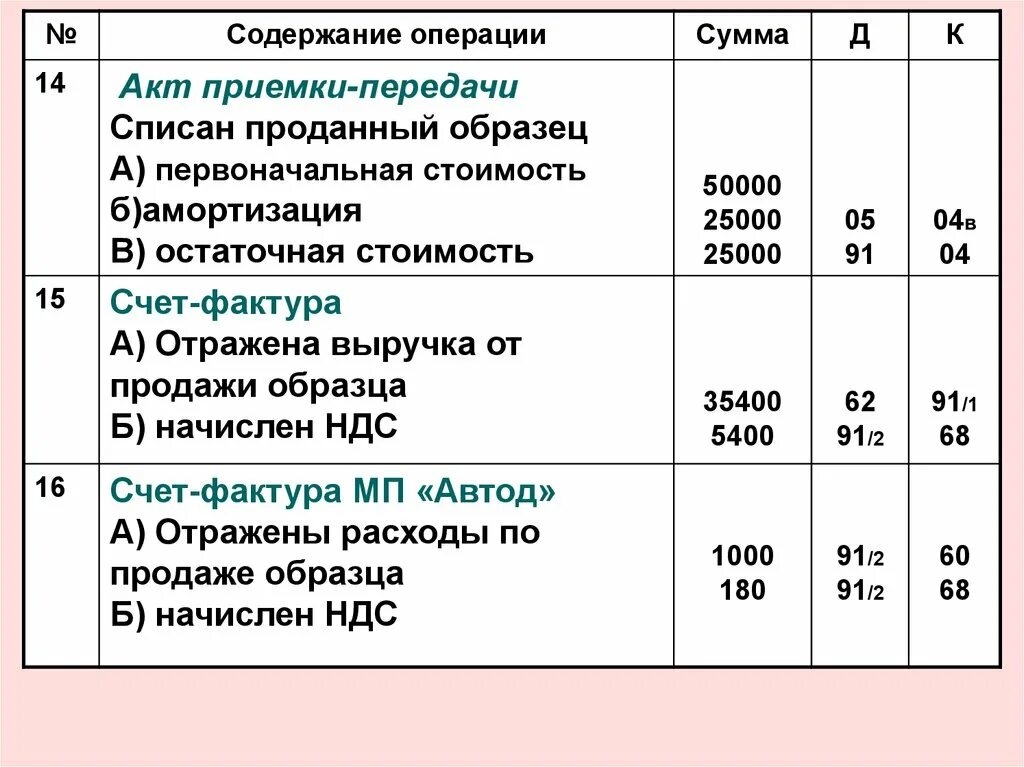 Ндс нематериальных активов. Нематериальные Активы формула. Акт приемки передачи нематериальных активов. Выручка от продажи нематериальных активов. Выручка от продажи нематериальных активов проводка.