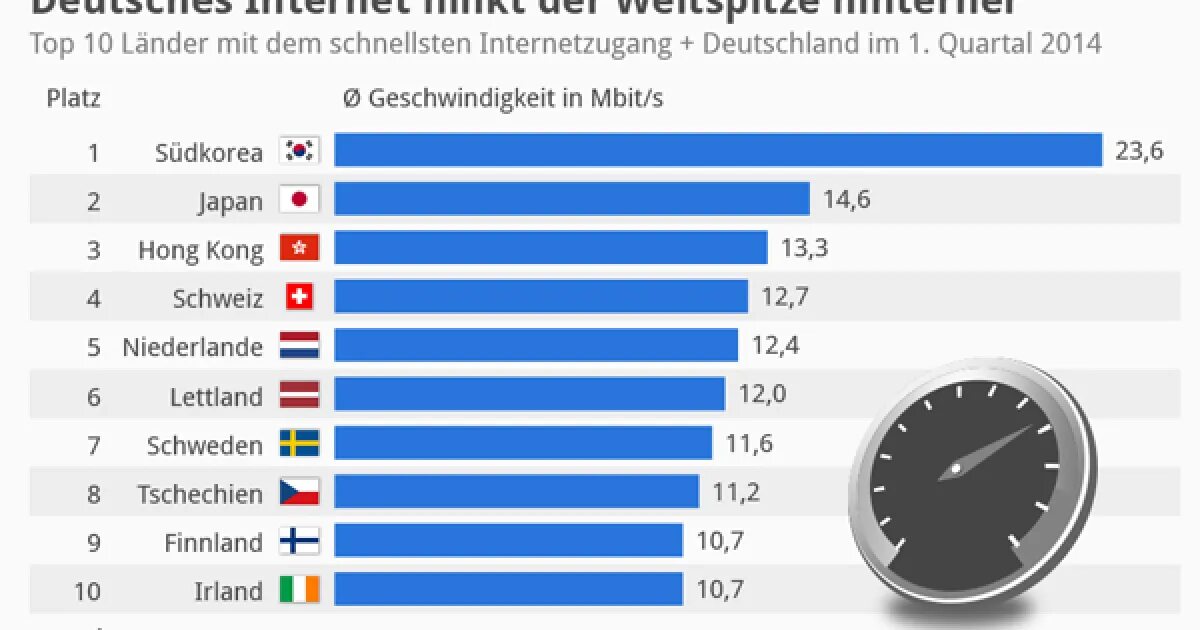 Самый быстрый интернет в мире. Самый скоростной интернет. Самый быстрый интернет в мире Страна. Топ стран с самым быстрым интернетом.