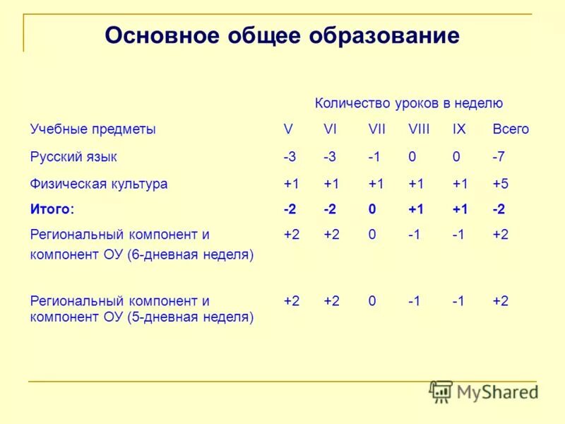 Количество уроков в неделю