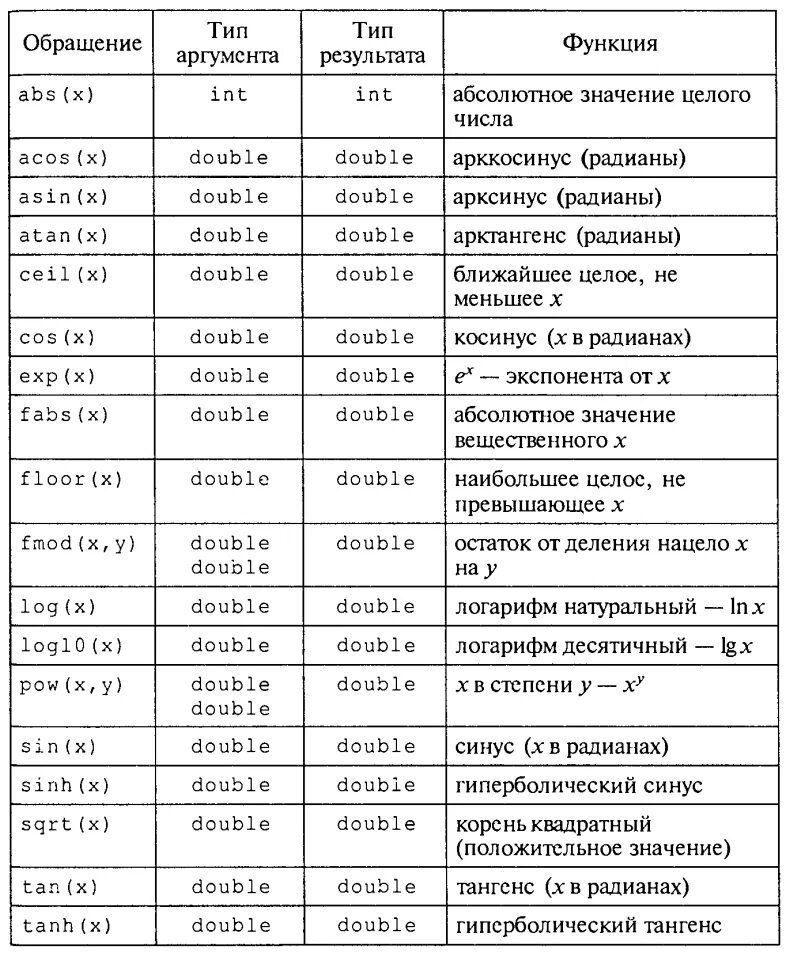 Стандартная библиотека языка программирования. Математические функции в си таблица. Основные стандартные функции с++. Стандартные функции с++ таблица. Таблица математических функций с++.