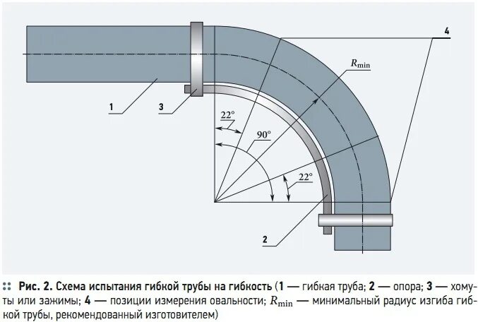 Мин радиус изгиба. Угол изгиба трубы. Угол кривизны отвода. Радиус изгиба трубы. Измерение кривизны трубы.