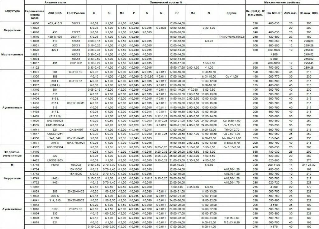 As metal отзывы. AISI 304 нержавеющая сталь таблица. Марка стали 9г2с аналог сплава. Марки стали нержавейки таблица с разъяснениями. Нержавеющая сталь маркировка 12х18н10т.