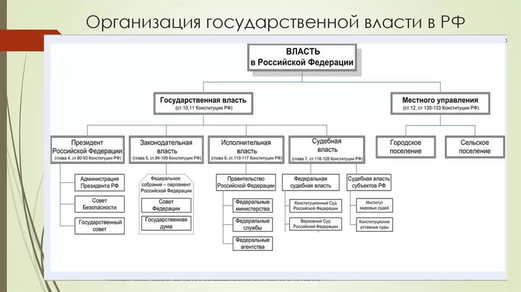 Схема организации власти