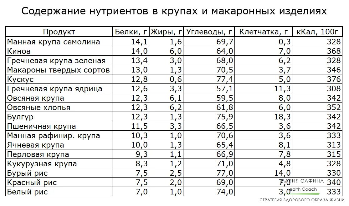 Горох содержание белка углеводов. Крупы содержание белка таблица. Содержание белков жиров и углеводов в крупах. Крупы углеводы таблица. Крупы содержание углеводов таблица.