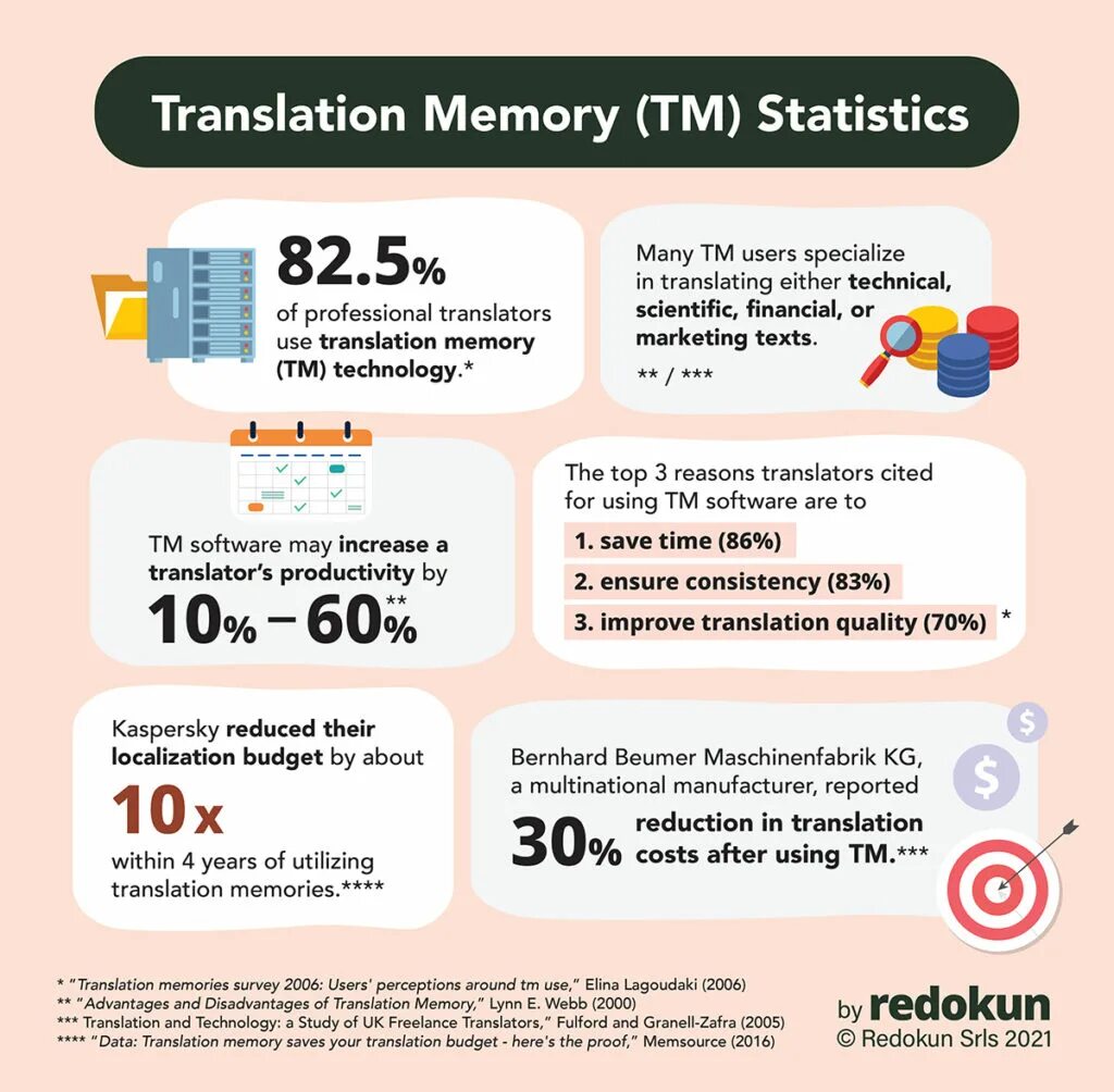 Память перевод на английский. Translation Memory. Технология translation Memory. Память переводов. Memory benefits.