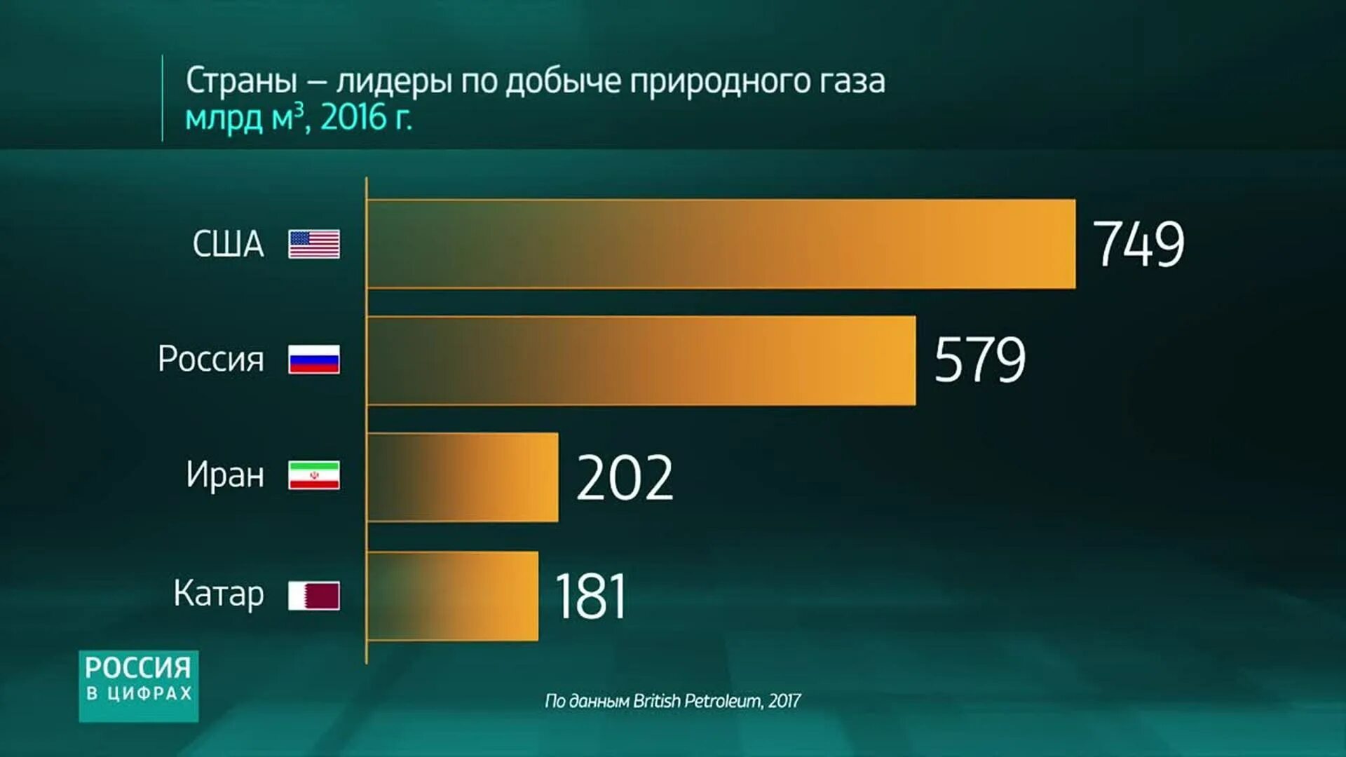 Место стран по добыче газа. Место России по добыче газа. Место России в мире по добыче природного газа. Лидеры по добыче газа. По добыче газа Россия занимает место в мире.