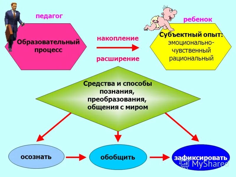 Чувственный опыт детей. Субъектный опыт. Субъектная позиция школьников в учебном процессе. Субъект субъектные отношения в образовании. Развитие субъектной позиции.