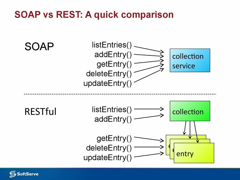 Rest Soap различия. Soap архитектура. Soap схема. Soap, rest Интерфейс. Rest vs