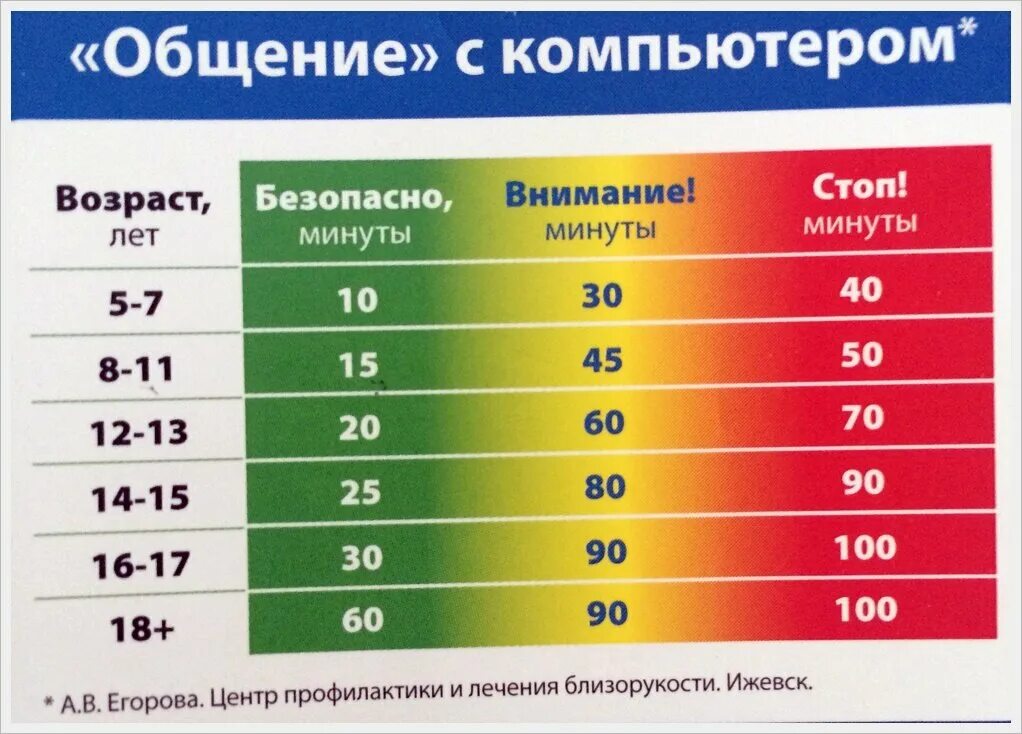 Время общения с компьютером. Общение с компьютером по возрасту. Общение с компьютером таблица. Количество времени за компьютером. Сколько человек сидит в телефоне