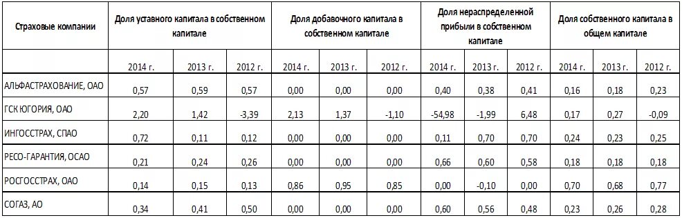 Страховые организации уставной капитал. Распределение страховых организаций по размеру уставного капитала. Размер уставного капитала страховой компании. Минимальный сумма уставного капитала в страховании. Требования к величине уставного капитала страховой компании.