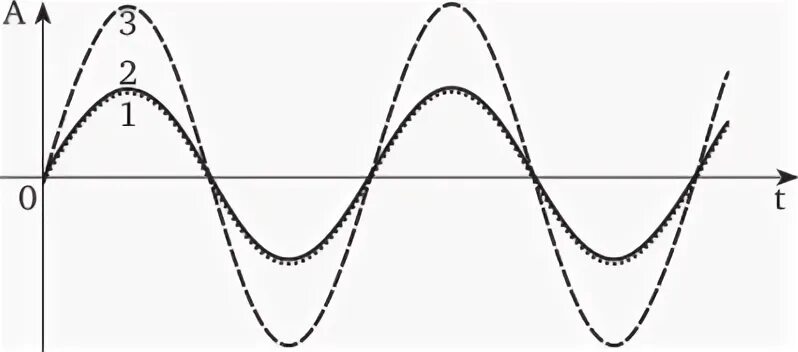 Теория колебаний волн. Колебания волны матки. Амплитуда волны картинка. Схема 2-х цветного браслета колебания волны. Картинка фиксирующая колебательное волнообразное движение звука.