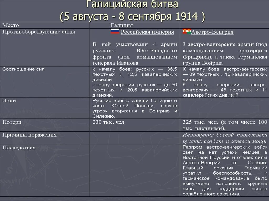 Галицийская битва. Галицийская операция 1914 кратко. Галицийская битва (август-сентябрь 1914 г.). Галицкая битва 1914 итоги. Итоги Галицийской битвы 1914.